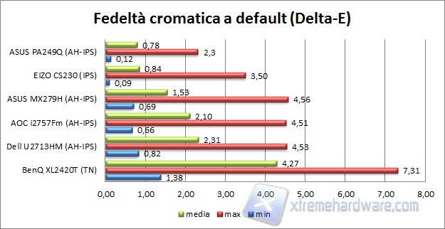 Fedeltà default