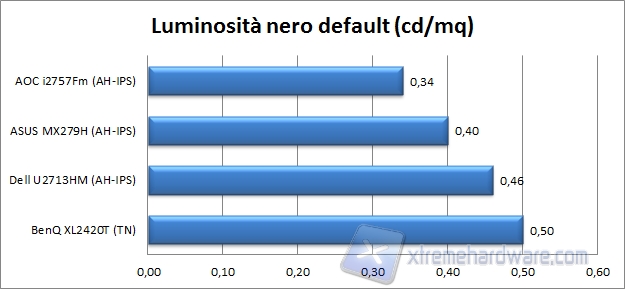 Nero default